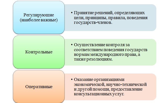 Реферат: Международные экономические организации